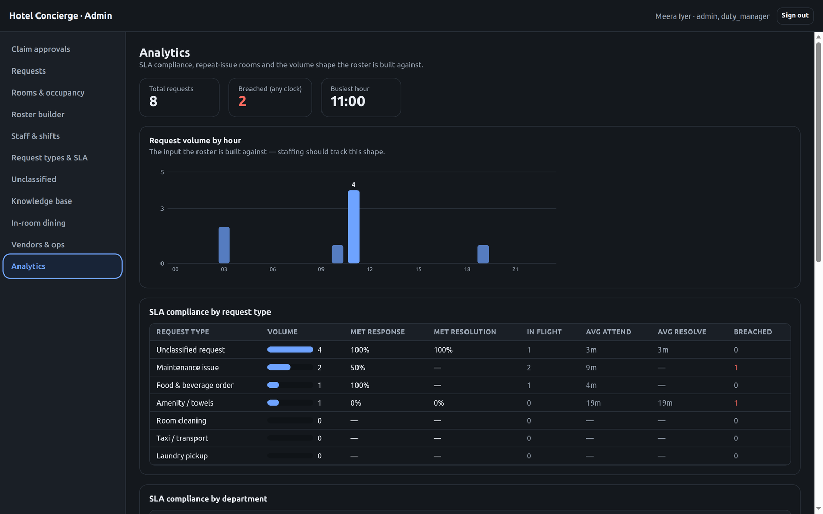 Analytics page with total requests, breach count, busiest hour, a request-volume-by-hour chart and SLA compliance broken down by request type.